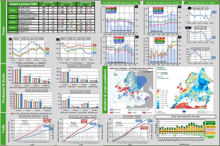 O actualizare saptamanala a mai multor tabele si grafice cu cele mai recente informatii despre preturile, productia si starea culturilor, stiri agricole