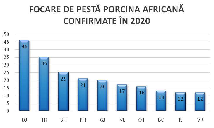 PPA evoluează în 155 de localități din 29 de județe, cu un număr de 272 de focare; Dolj, Teleorman, Bihor, Prahova, Gorj, Vâlcea, Olt, Bacău, Iași, Vrancea
