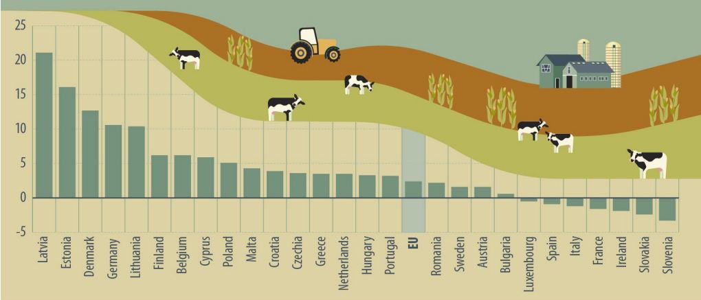 Producția agricolă în UE a crescut cu 2,4% în 2019. Cea mai mare creștere a producției animală; Producția vegetale din UE a crescut cu 1,8%; stiri agricole